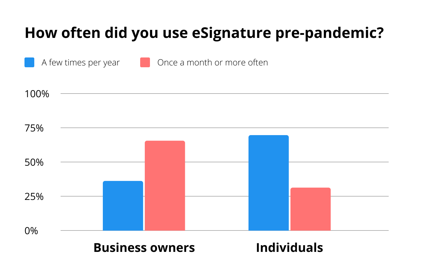 How often did US business owners and individuals used eSignature pre-pandemic? - comparison diagram