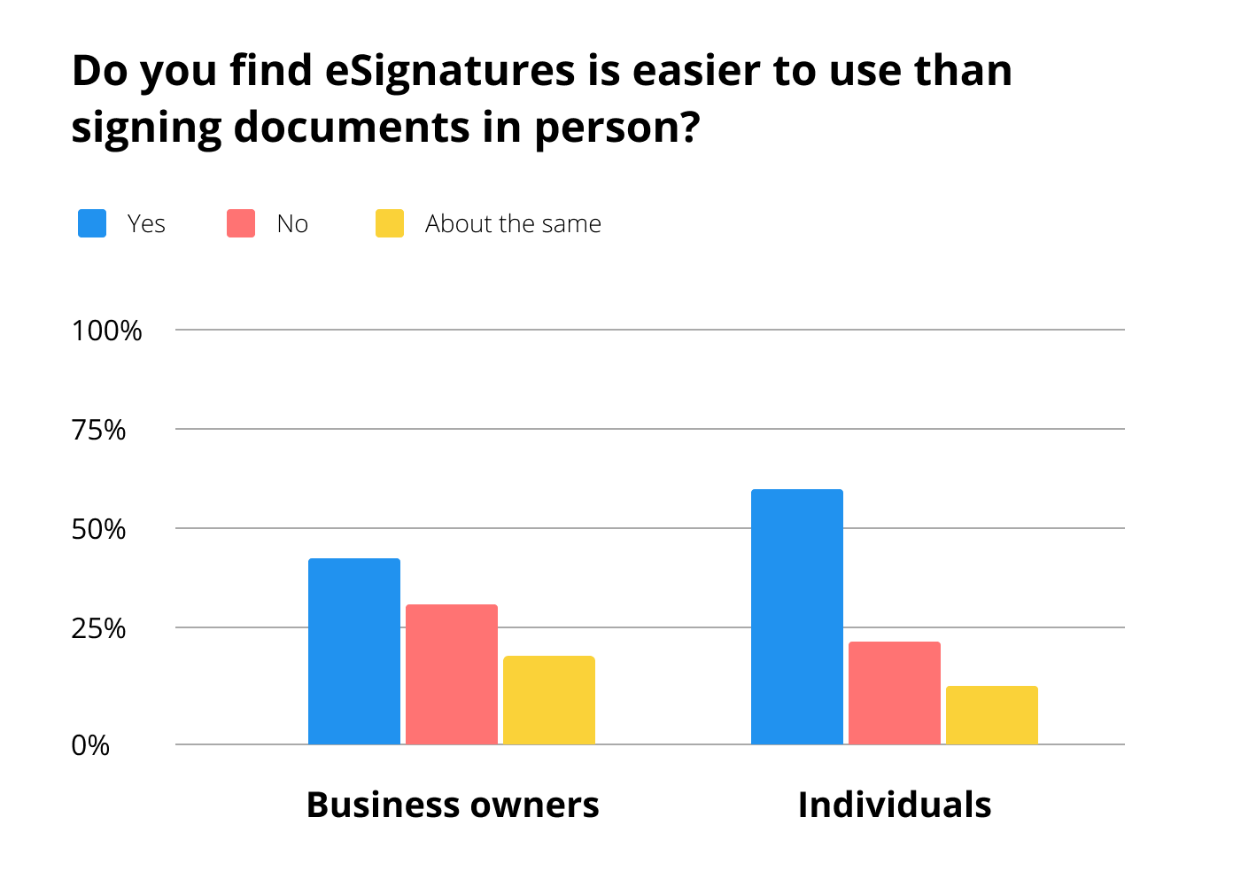 Is it easier to use eSignature than in-person signing for US businesses? - comparison diagram 