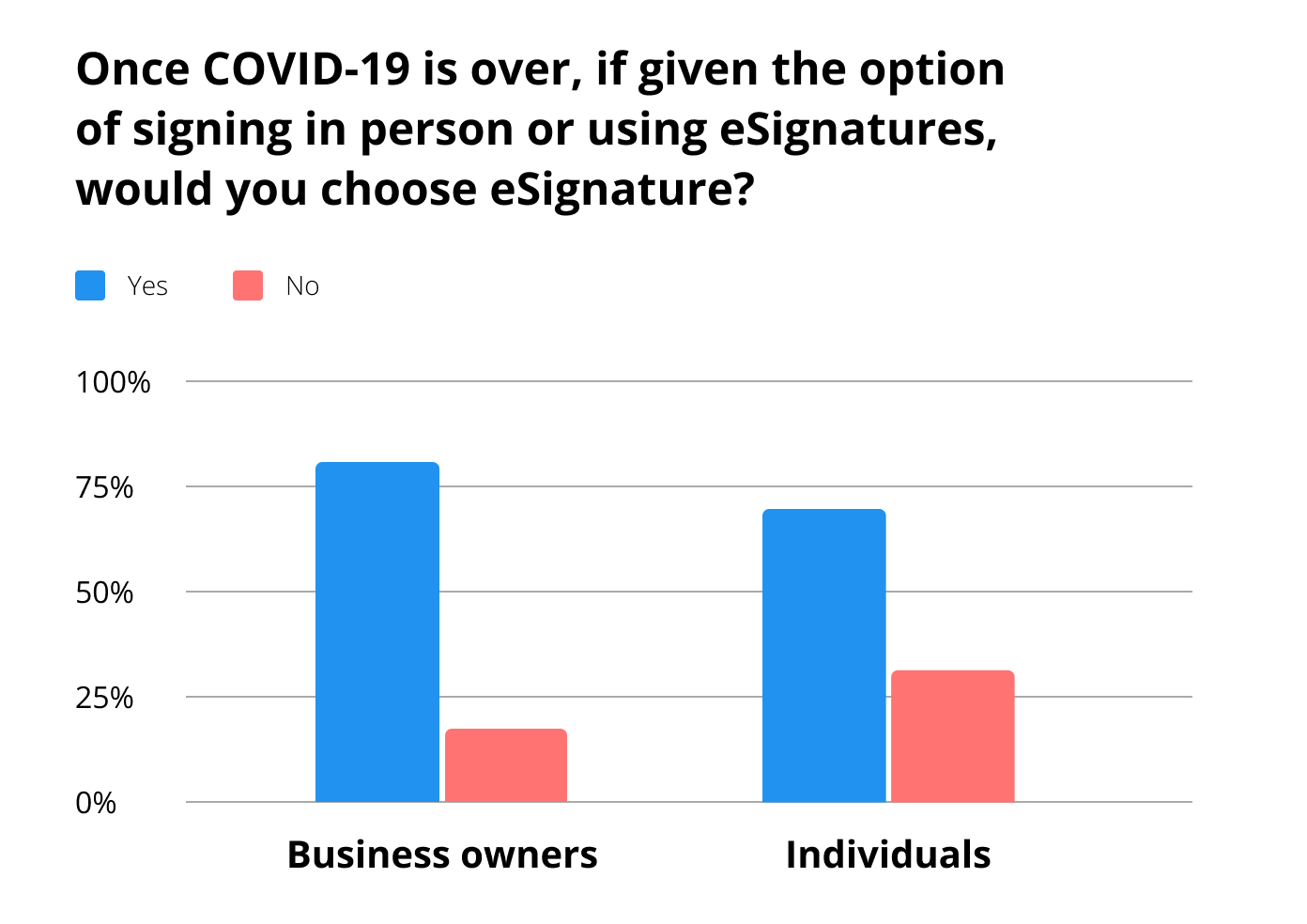 Will US businesses and individuals choose eSignature over signing in person once COVID-19 is over? - comparison diagram