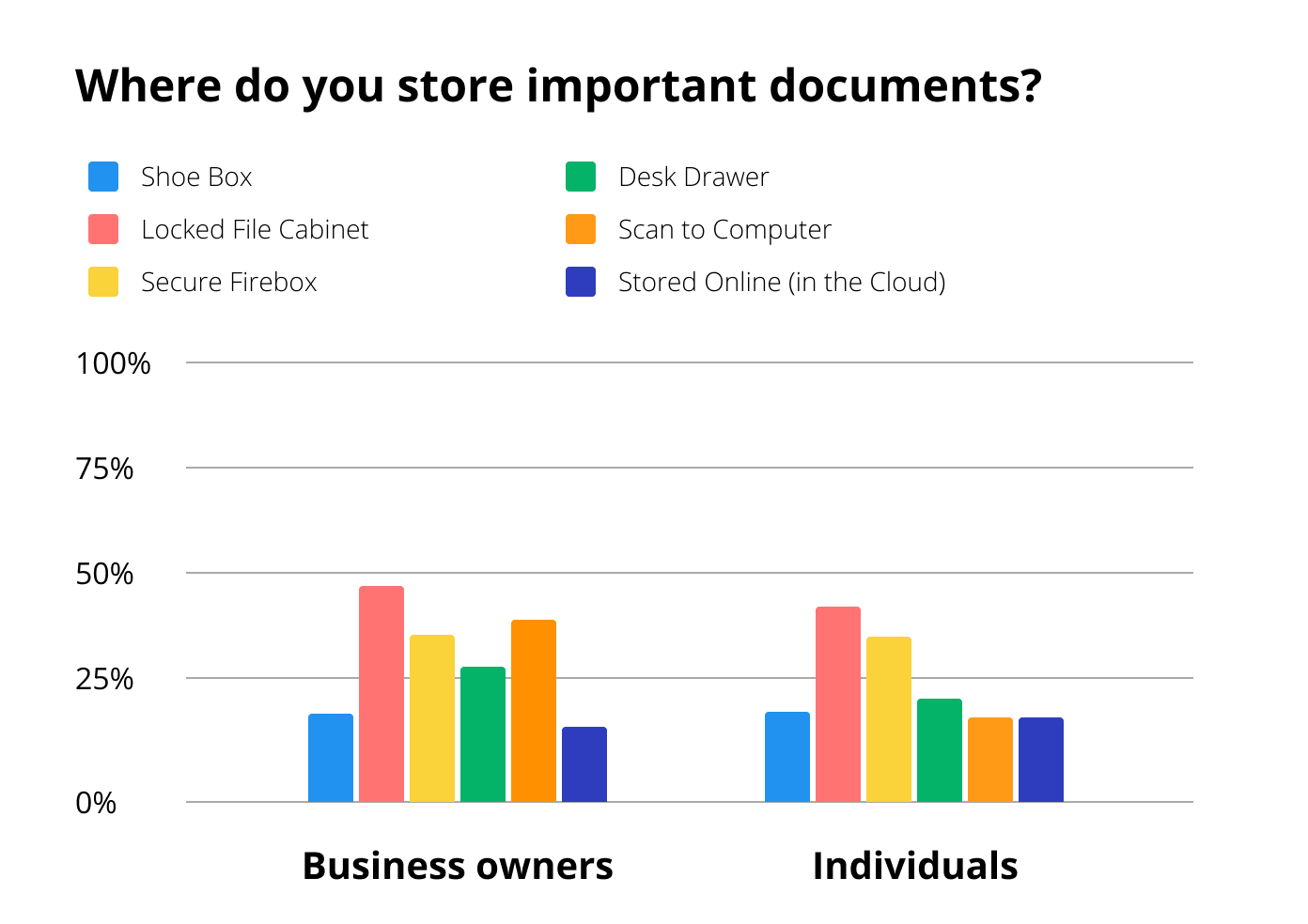 Where do US business owners and individuals store important documents? - comparison diagram