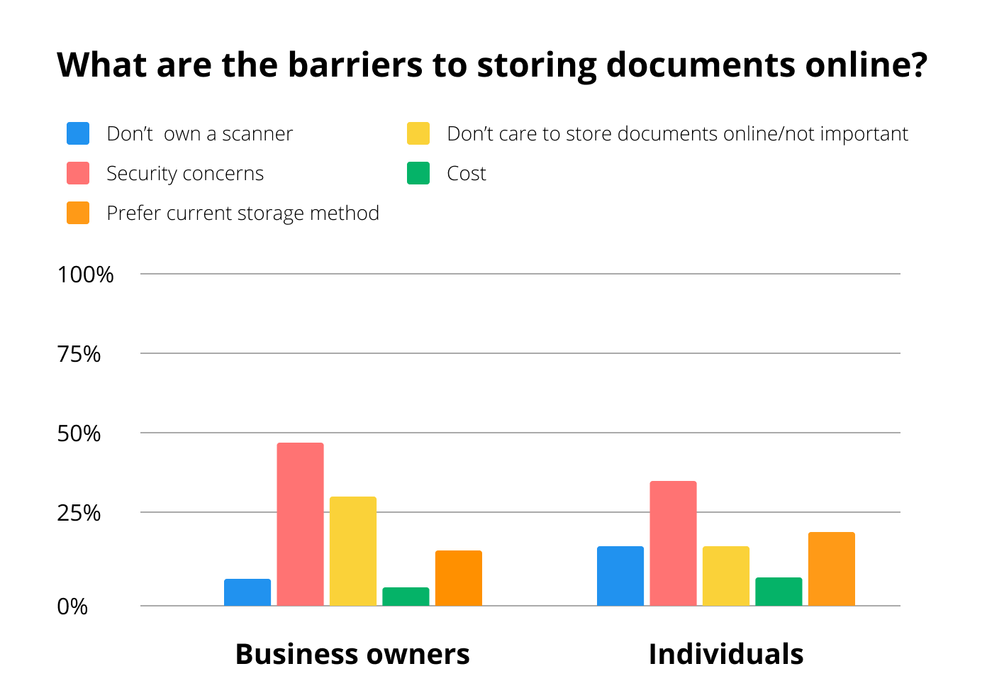 What prevents US businesses and individuals from storing documents online? - comparison diagram