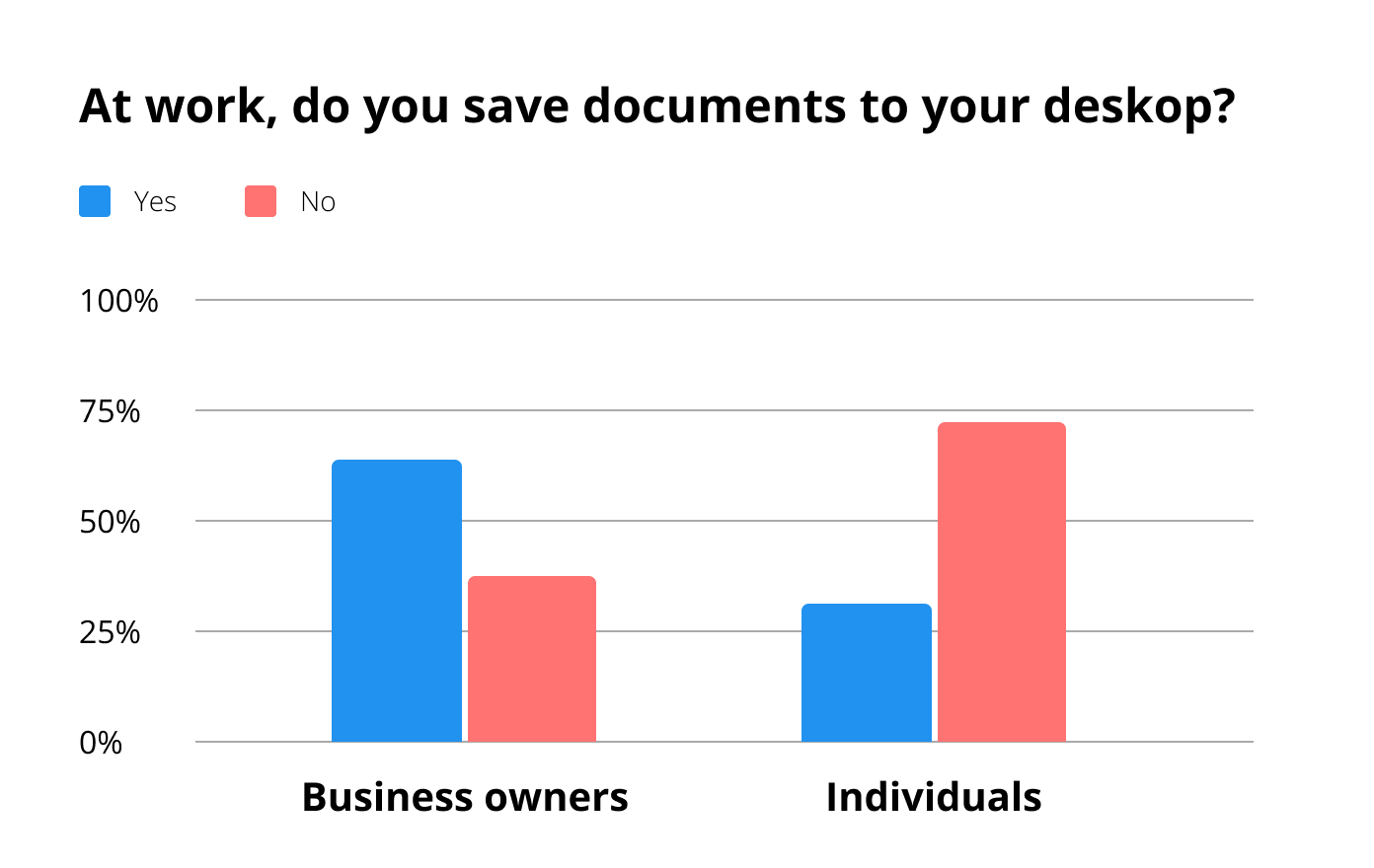 How many US business owners and individuals save documents to desktop at work? - comparison diagram