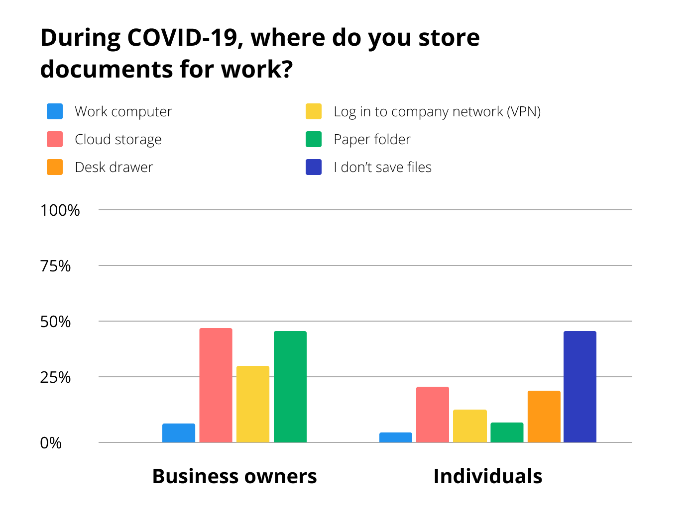 Where do US business owners and individuals store important documents for work? - comparison chart