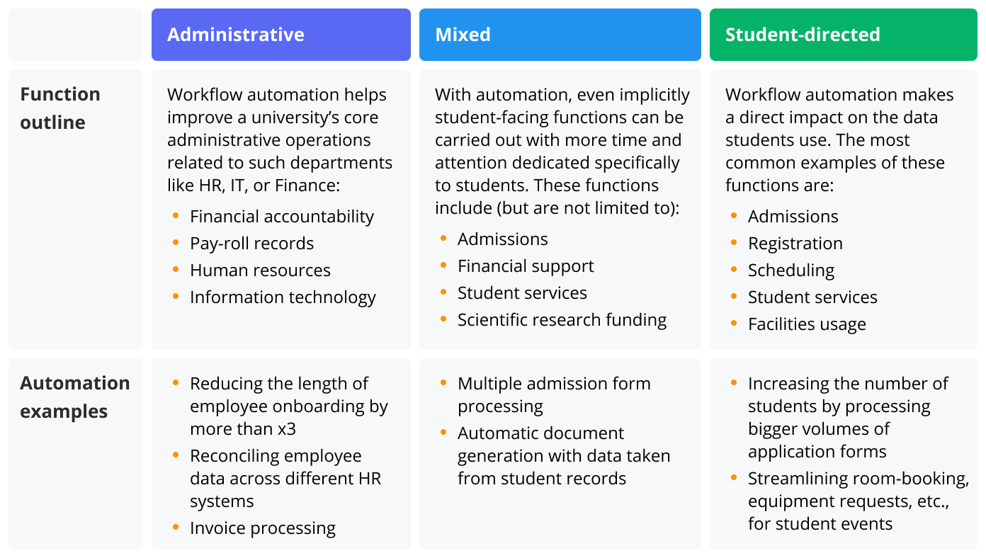 How automation in education helps streamline educational workflows - infographic