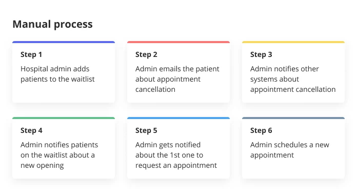 Steps of manual processes in healthcare