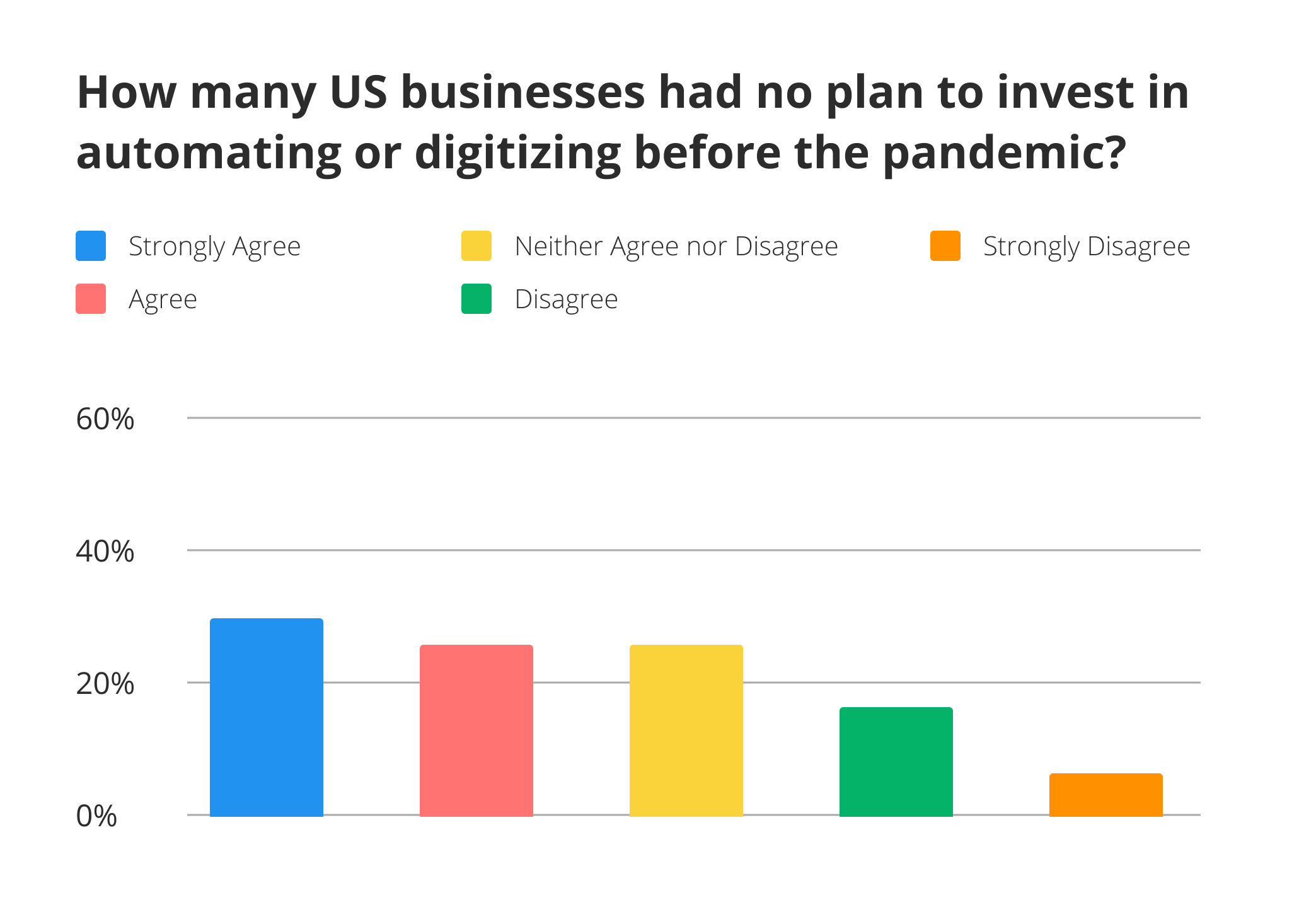 66% of business owners believed they were prepared to survive the pandemic - comparative diagram