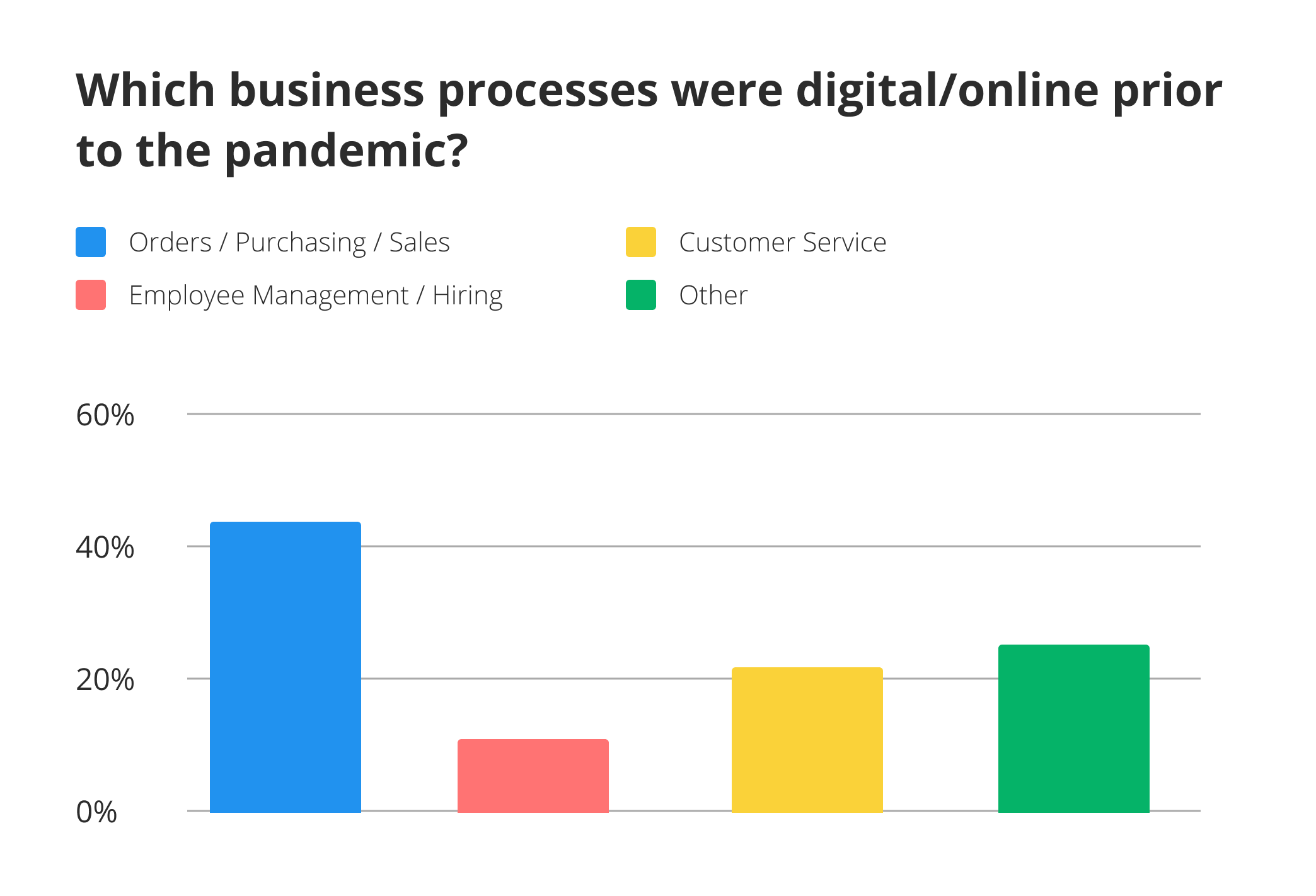 43% of business processes that were digitized before the pandemic, accounted for orders, purchasing, and sales - comparative diagram