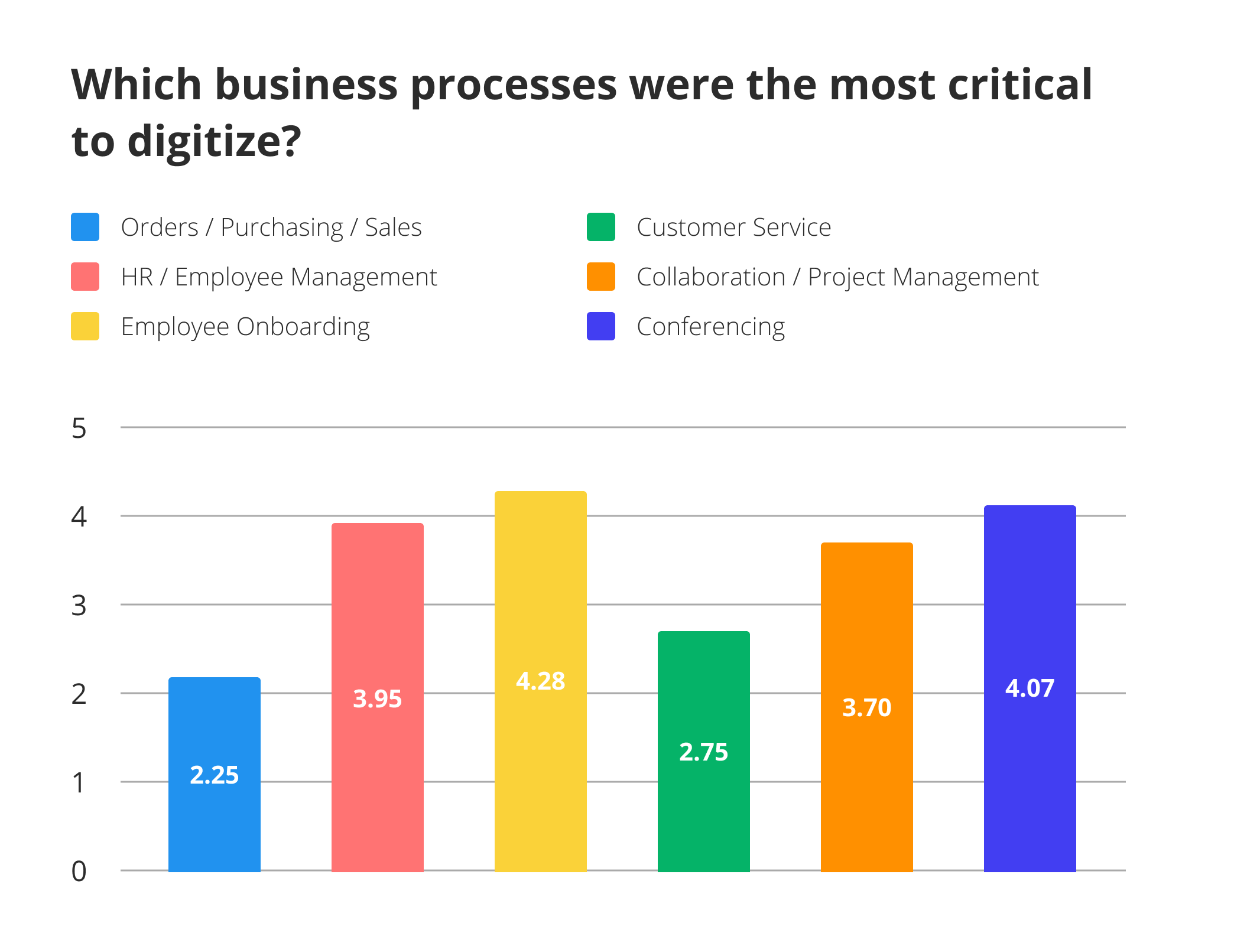 Employee onboarding was indicated as the most critical business process for digitization - comparative diagram