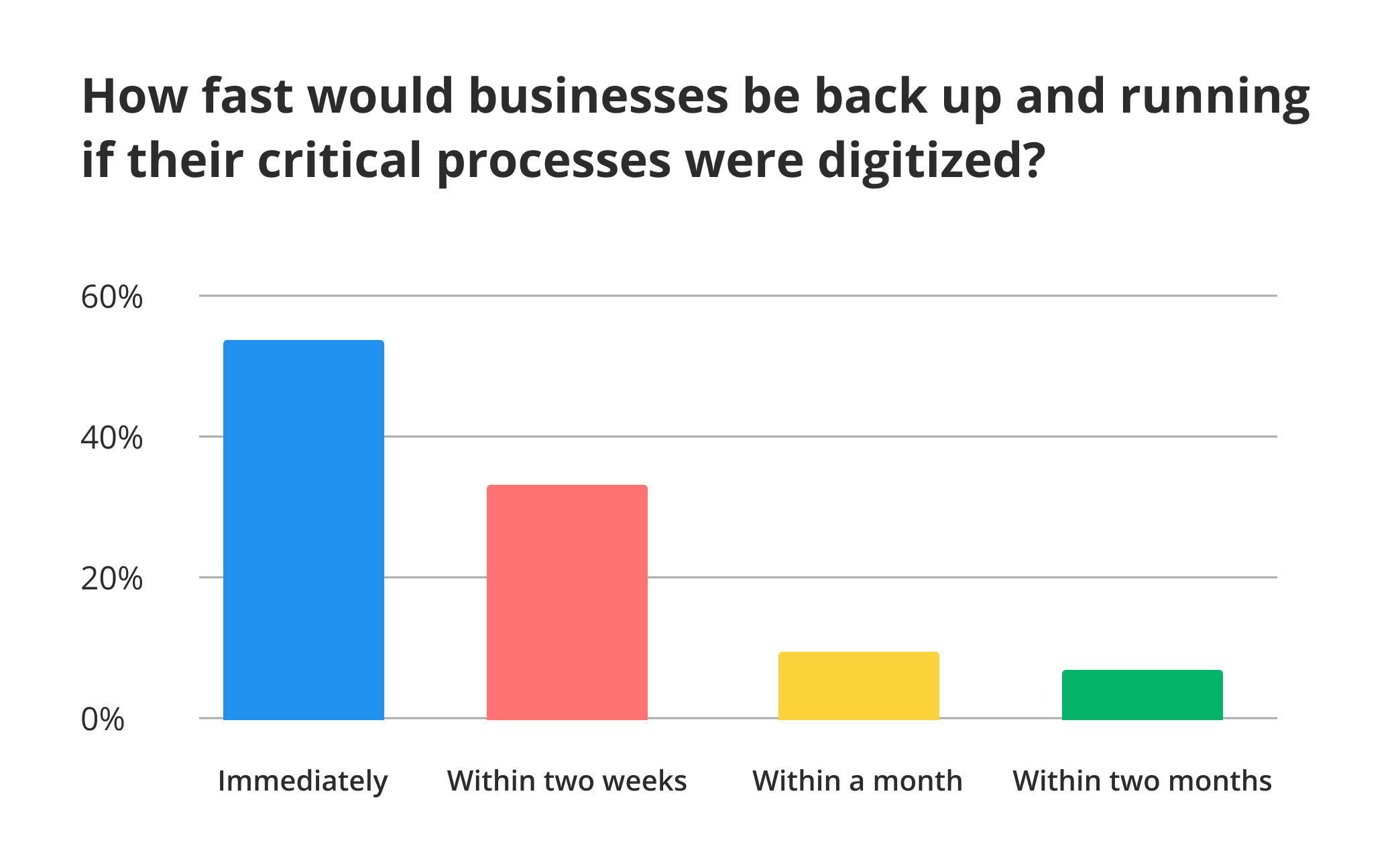 55% of US businesses said they would be back up and running immediately had they digitized pre-COVID - comparative diagram