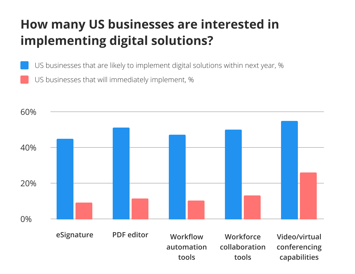 Digitizing video/virtual conferencing capabilities is a priority for 56% of respondents - comparative diagram