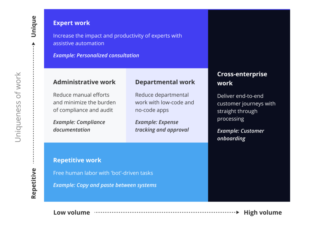 Types of work that can be completely of partially automated diagram