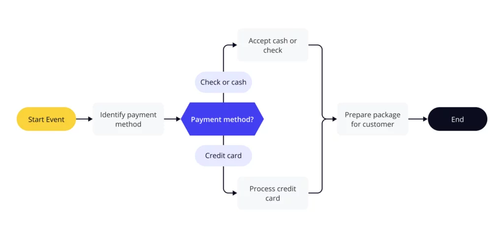 A workflow diagram showing an order payment workflow