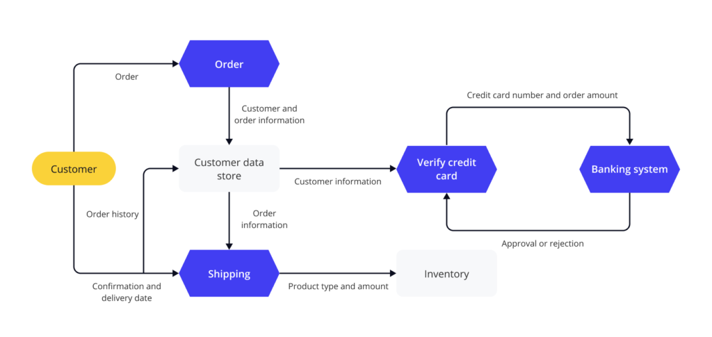 A data flow diagram showing order processing