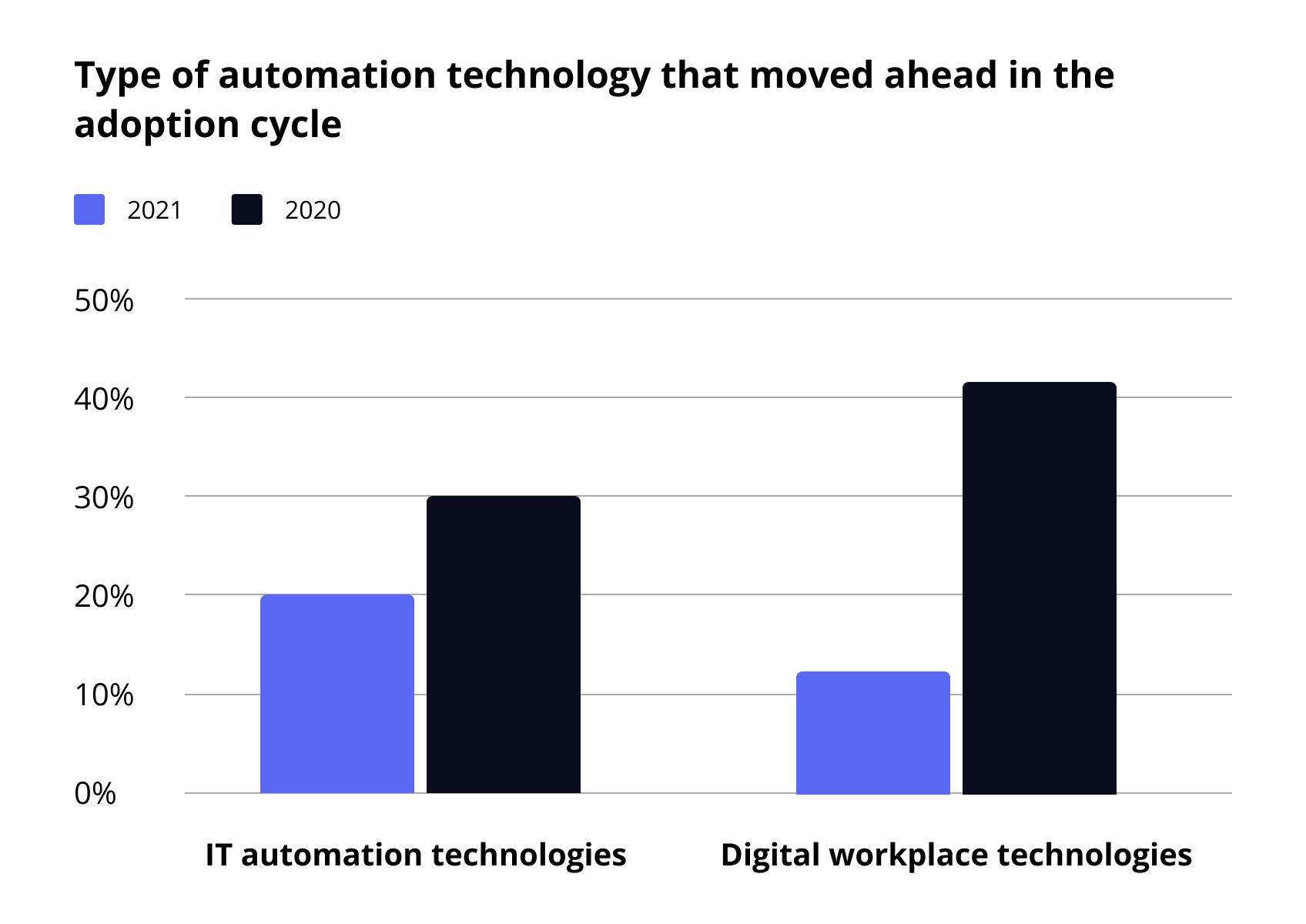 How automation technology moved ahead in the adoption cycle diagram