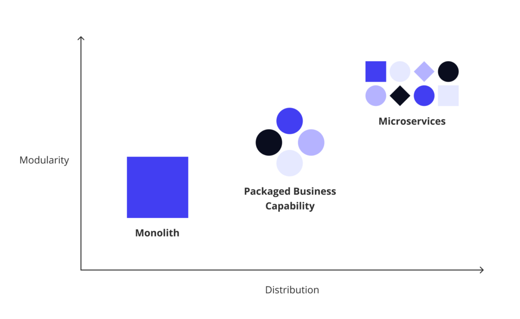 the place of packaged business capabilities in the modularity and distribution