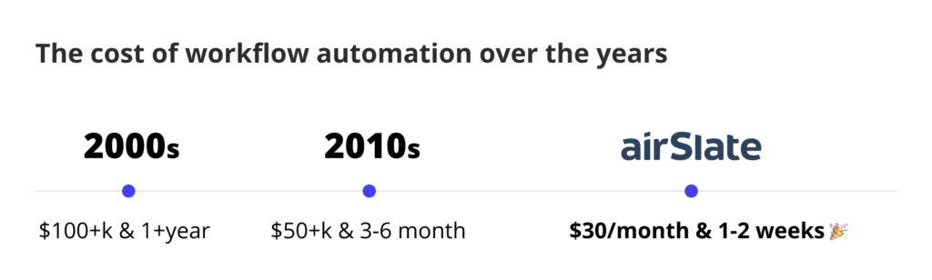 how much it costs to deploy workflow automation?
