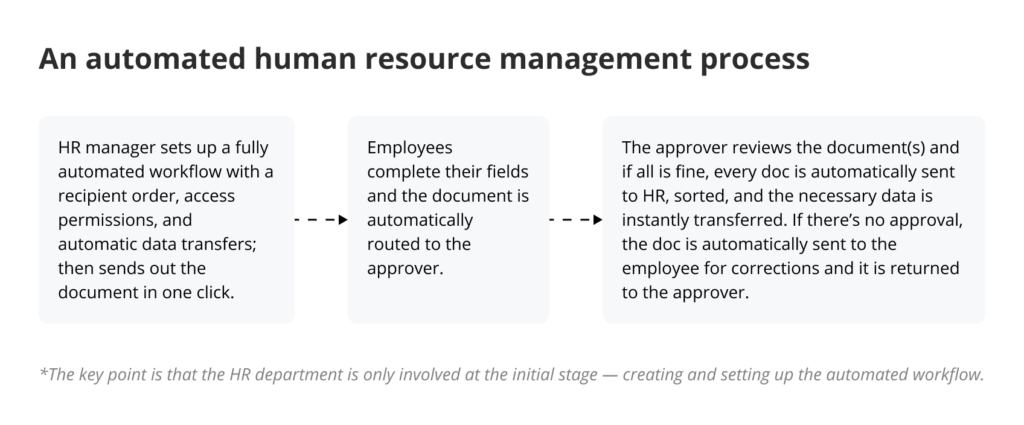 Automated HR management process