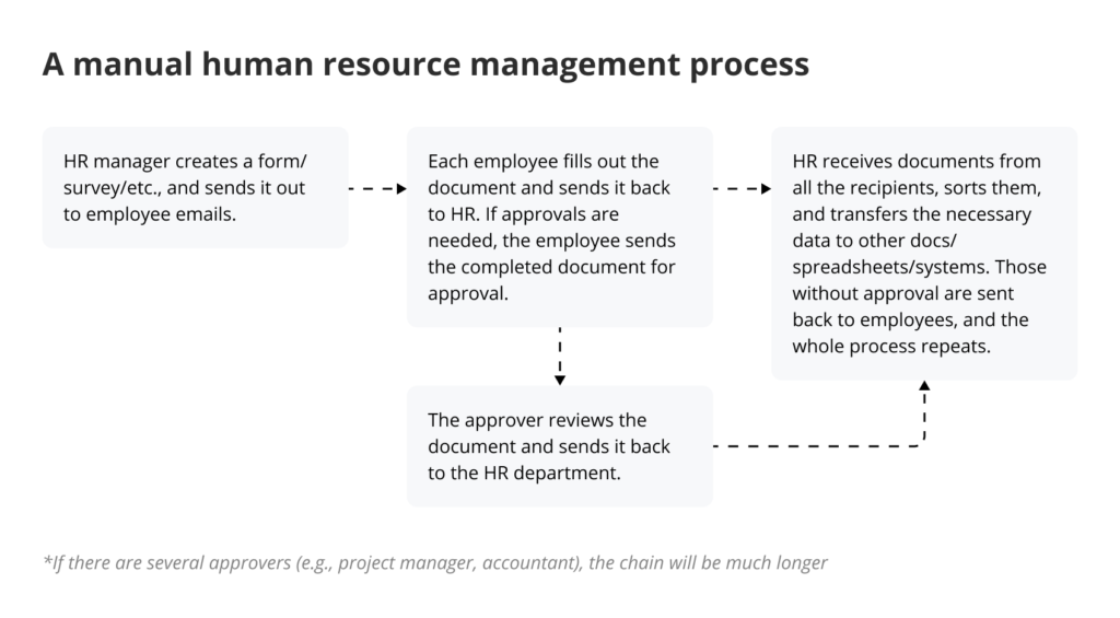 Manual HR management process