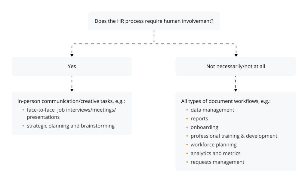 This diagram will help you determine if an HR process should be automated