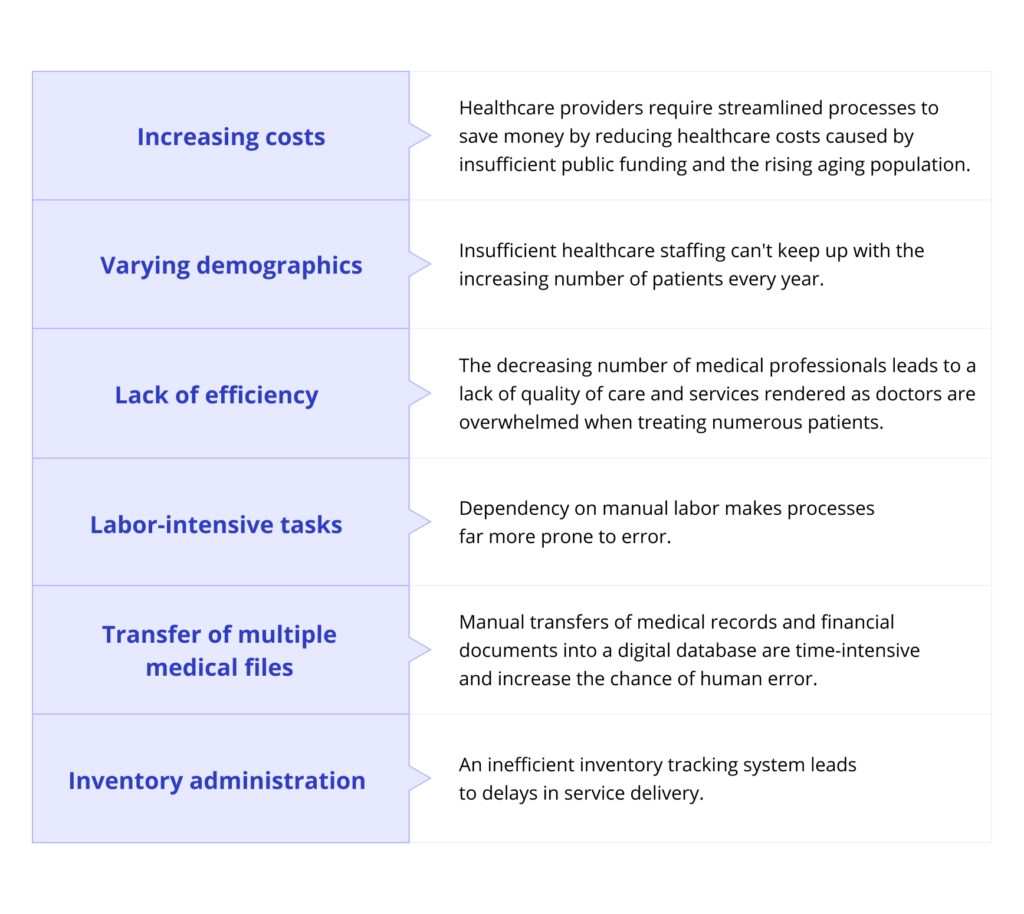 Identifying healthcare operations to automate