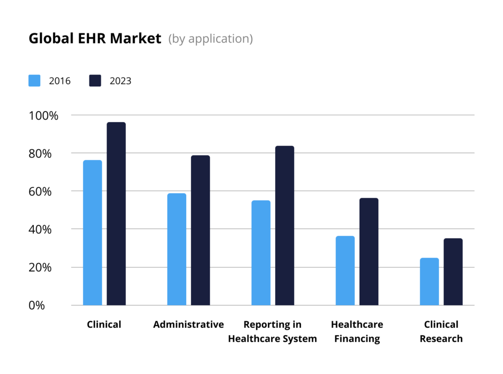 global growth rate of EHR in medical processes