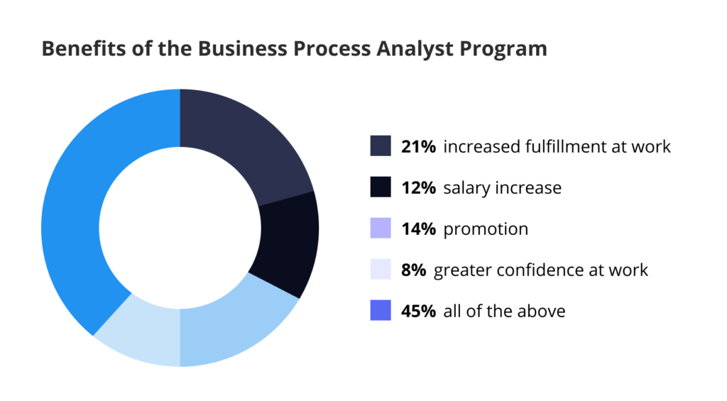 How to become a business process analyst in 2022