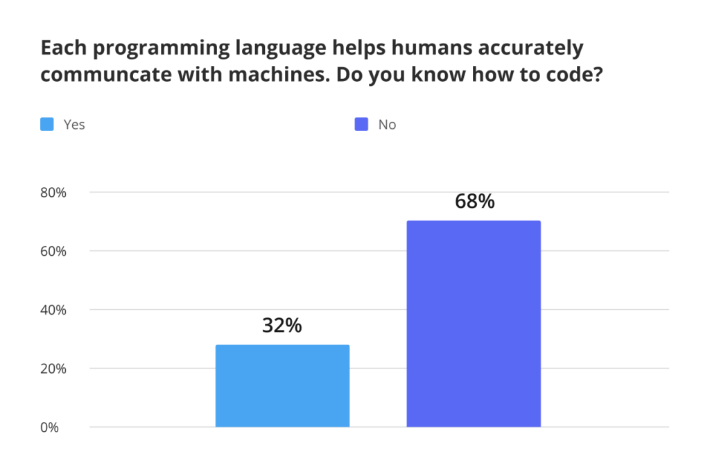 Low-code/no-code consumer survey - Do you know how to code? 