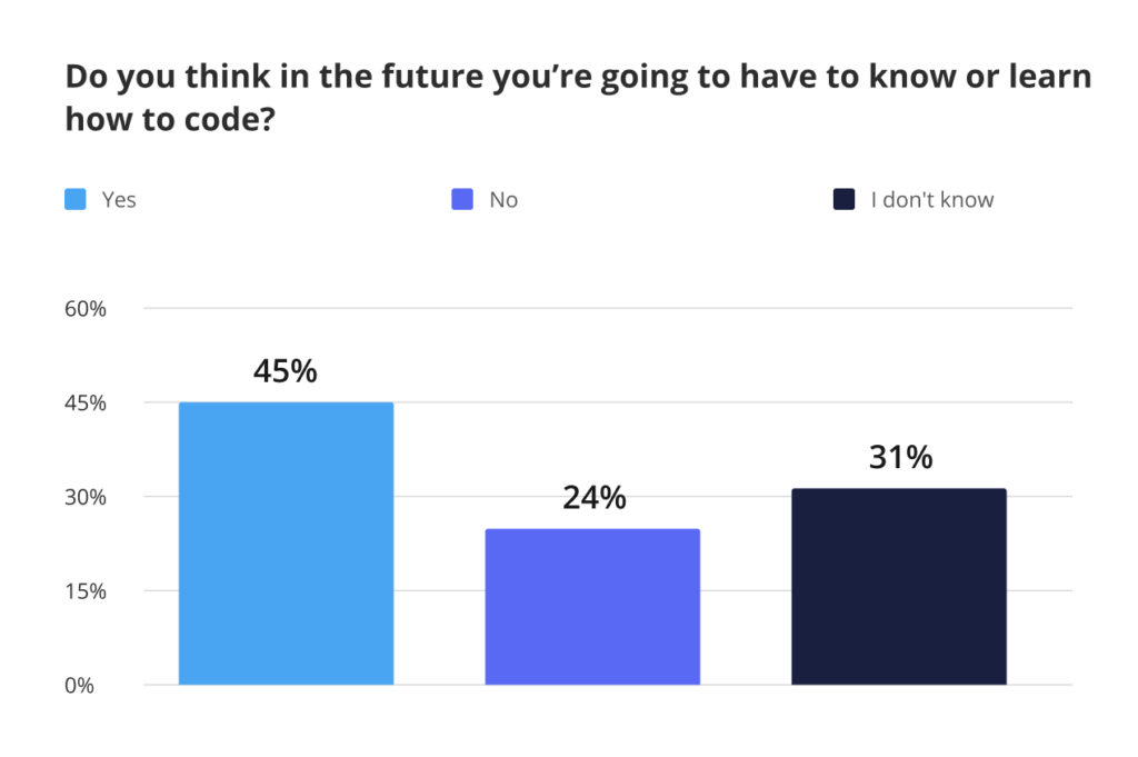 Low-code/no-code consumer survey - Do you think in the future you will have to know or learn how to code?