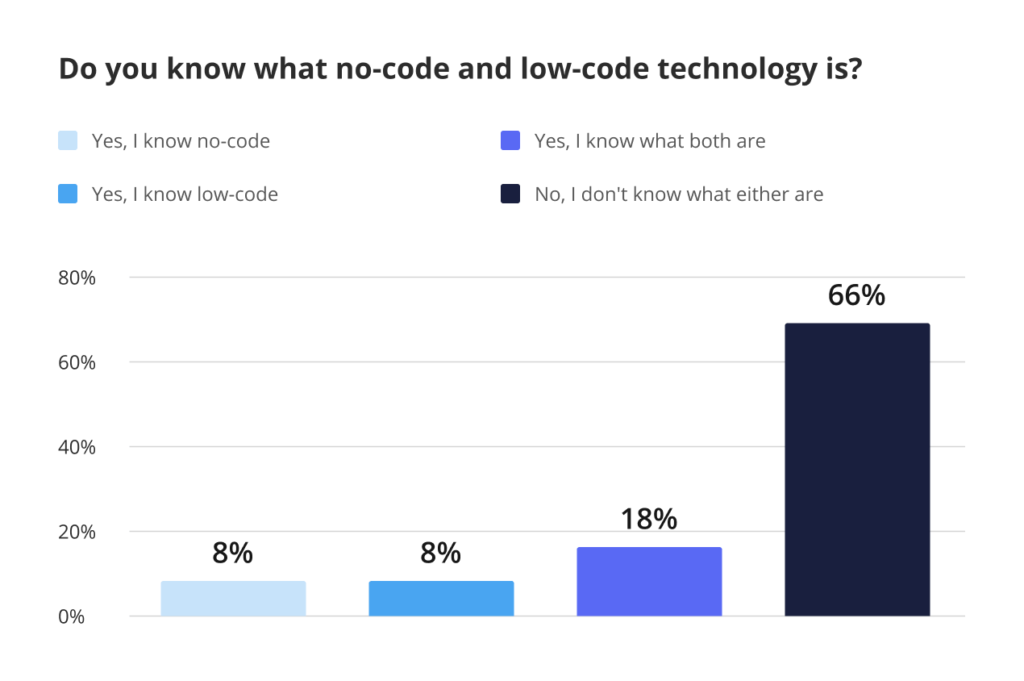 Low-code/no-code consumer survey - Do you know what no-code and low-code technology is?