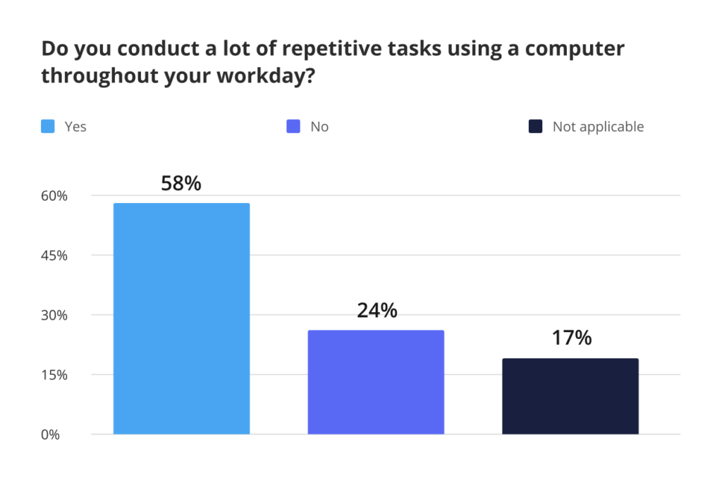 Low-code/no-code consumer survey - Do you conduct a lot of repetitive tasks using a computer throughout your workday?