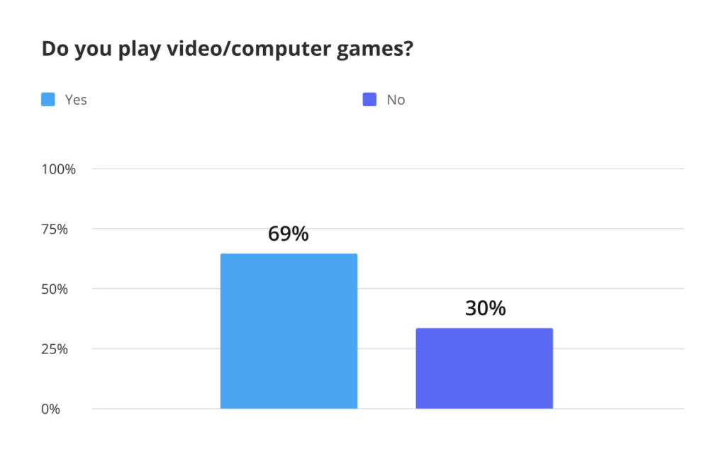 Low-code/no-code consumer survey - Do you play video/computer games?