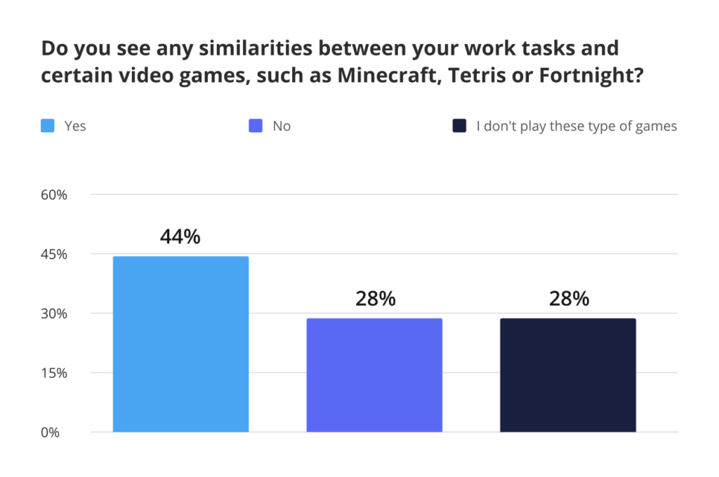Low-code/no-code consumer survey - Do you see similarities between your work tasks and certain video games?