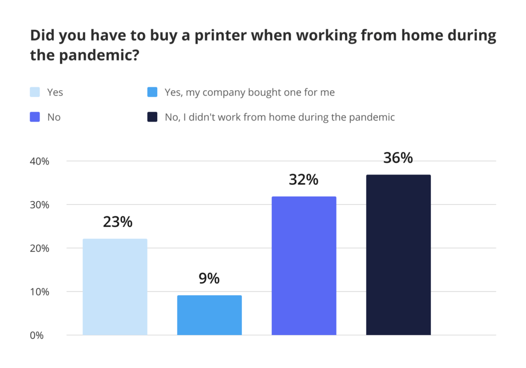 Did you buy a printer when working from home during the pandemic? - airSlate survey