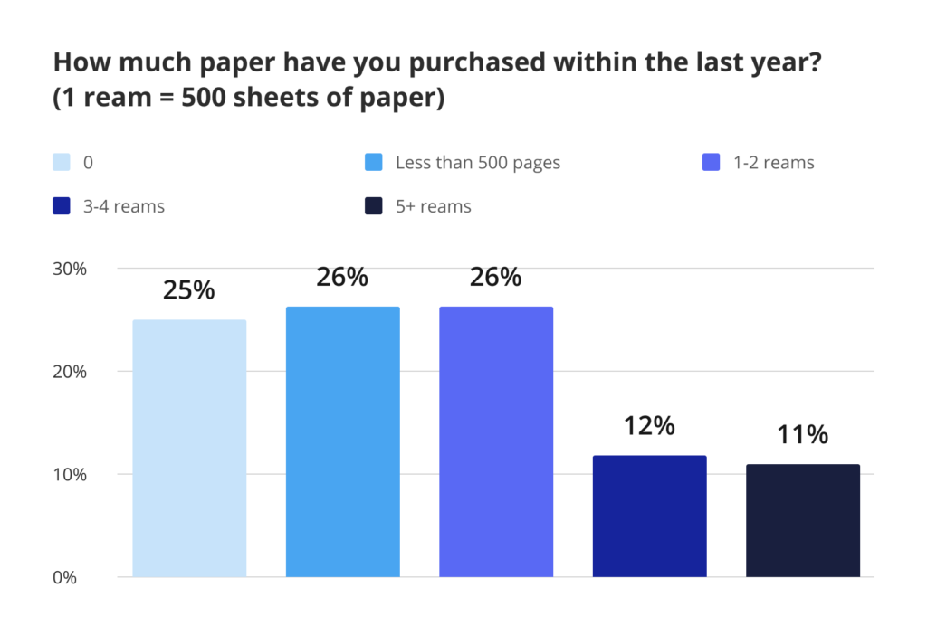 How much paper have you purchased last year? - airSlate survey