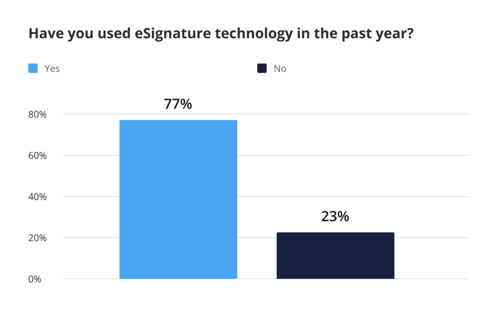 Have you used eSignature technology in the past year? - airSlate survey