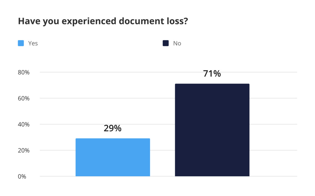 Have you experienced document loss? - airSlate survey