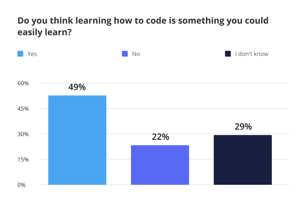 Low-code/no-code consumer survey - Do you think learning how to code is something you could easily learn