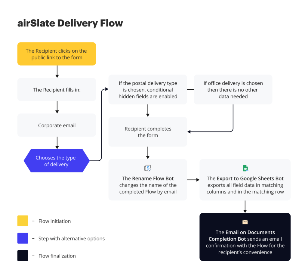 airSlate Delivery Flow visualization