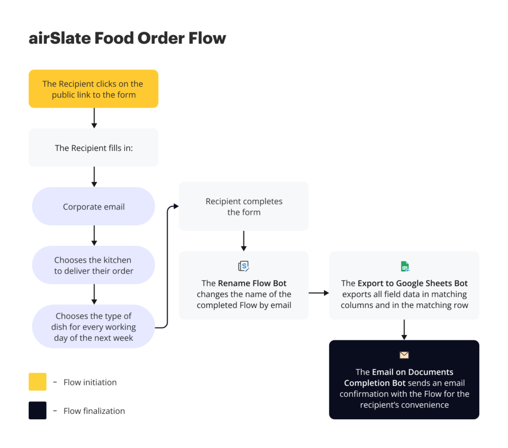 airSlate Food Order Flow visualization