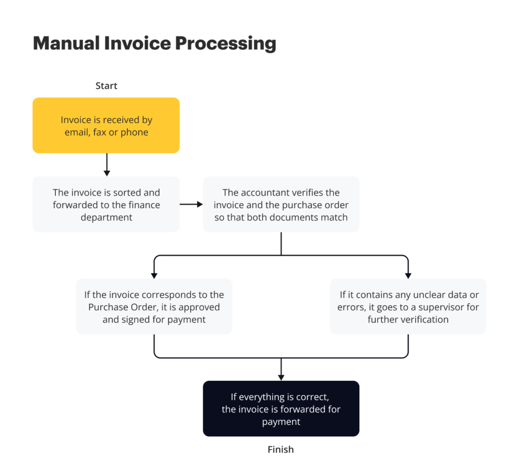 manual invoice processing visualization