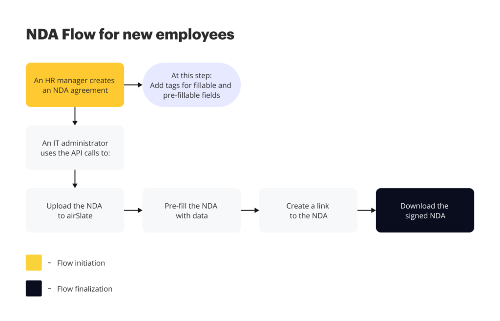 NDA Flow for new employees