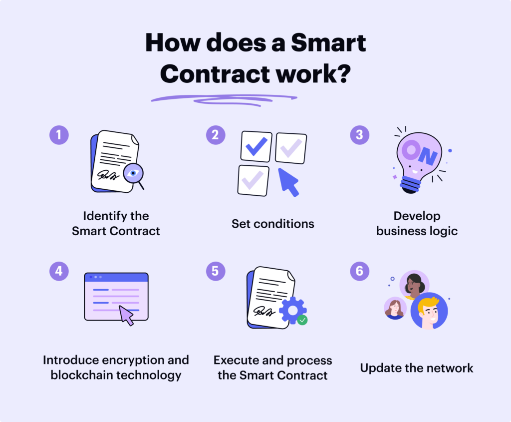 Tips to Effectively Implement Smart Contracts