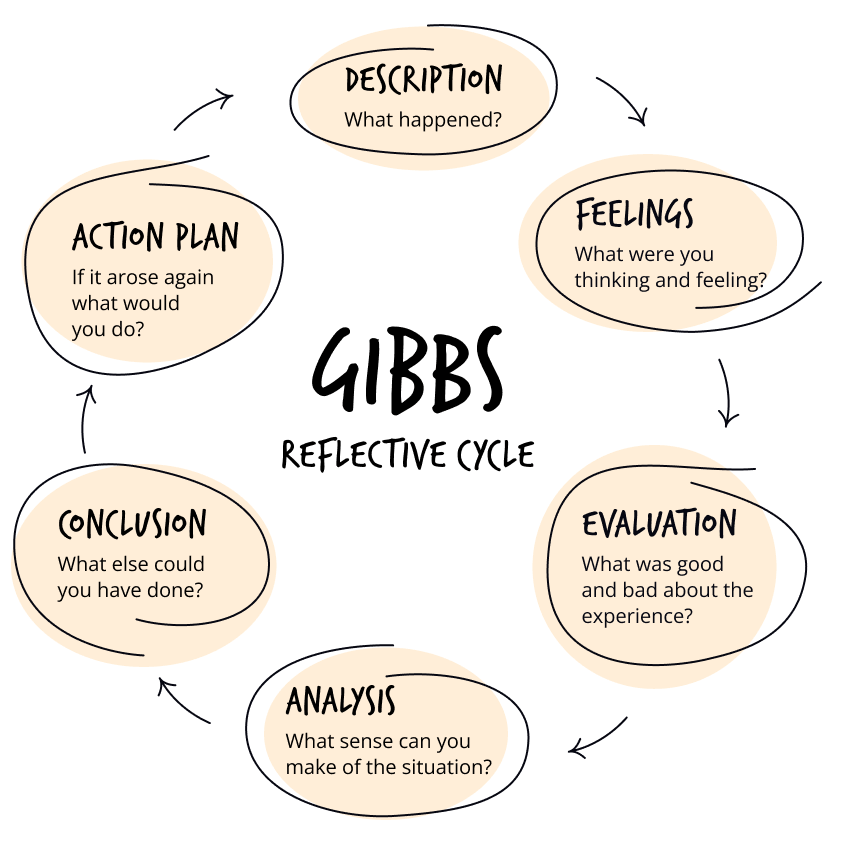 Gibbs Reflective Cycle – an efficient tool for self-reflection